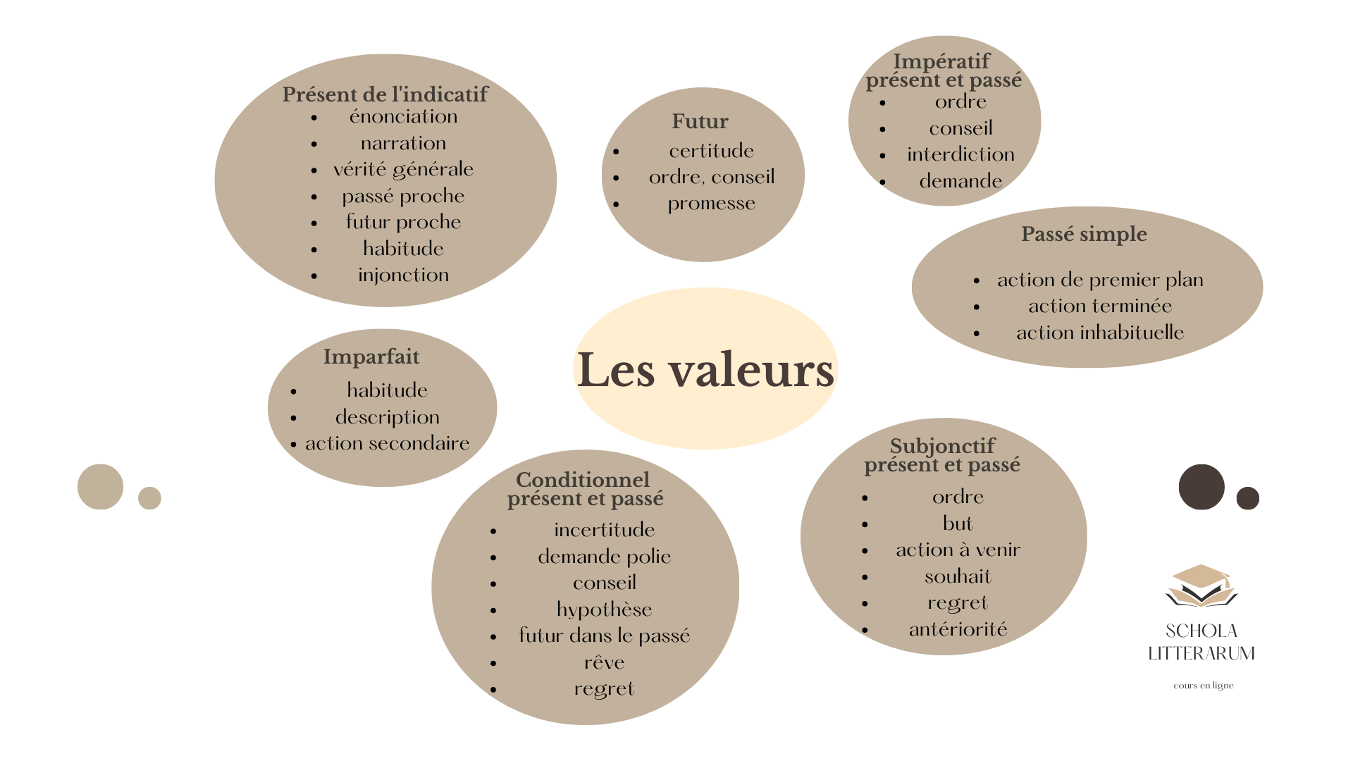 Les valeurs des temps verbaux : conjugaison niveau brevet