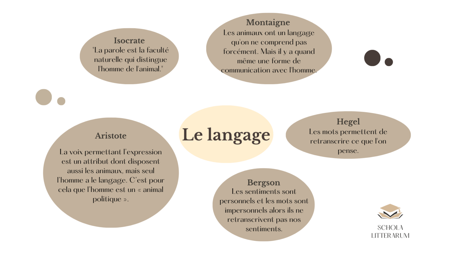 Le langage - cours de philosophie, terminale