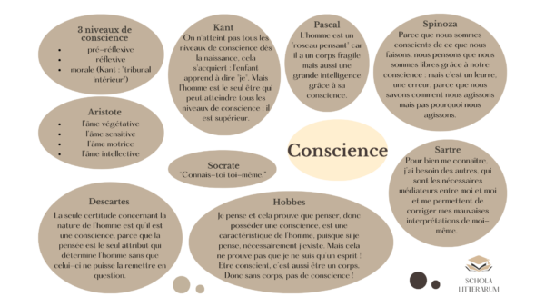 La conscience - cours de philosophie terminale