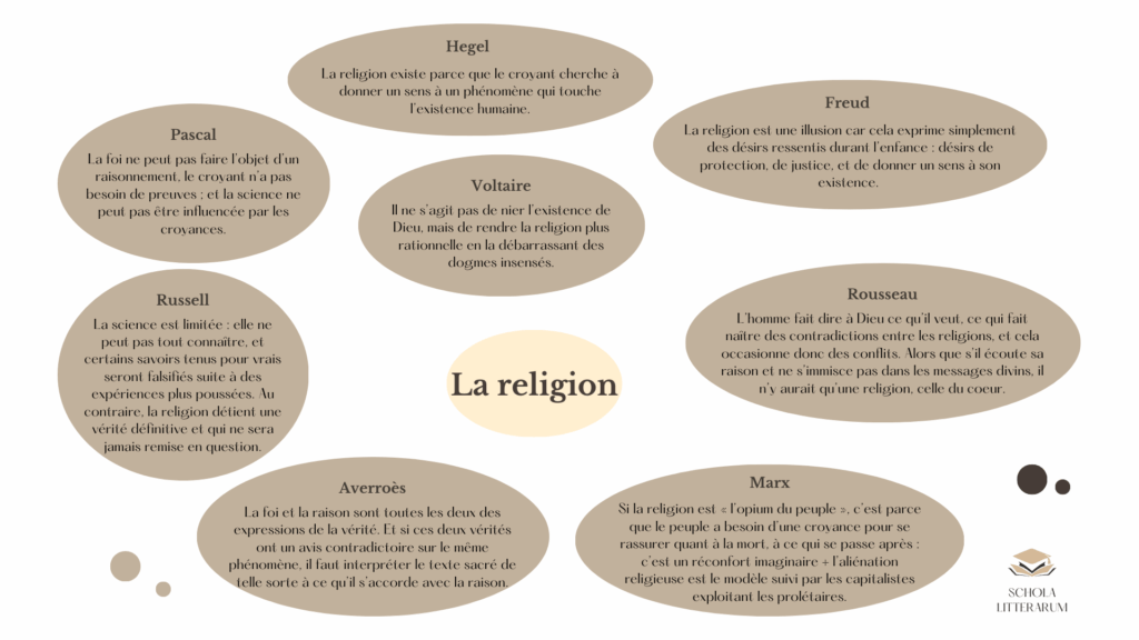 La religion : cours de philosophie niveau terminale pour le bac