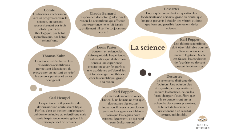 La science - cours complet, fiche et vidéo pour le bac de philosophie