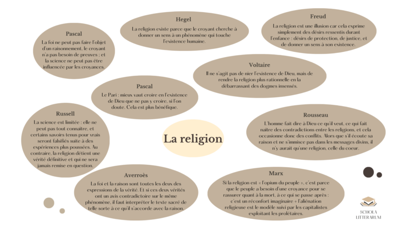 La religion : cours de philosophie niveau terminale pour le bac